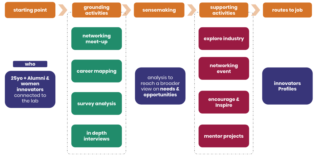 innovation-path-activities-model